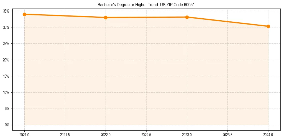 Trend chart showing bachelor degree growth in 