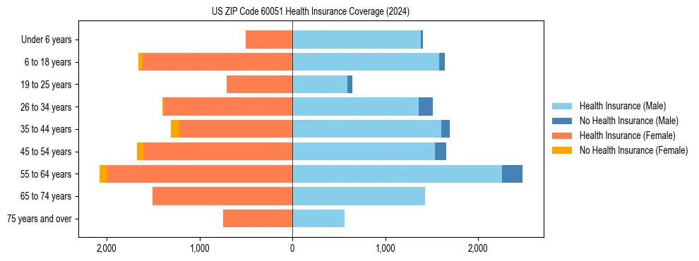 Health insurance pyramid for US ZIP Code 60051