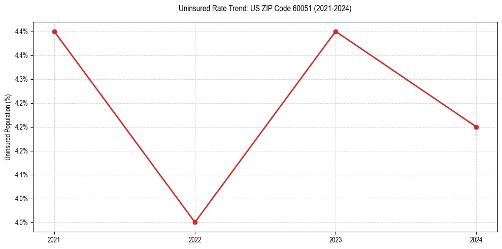 Uninsured trend chart for US ZIP Code 60051