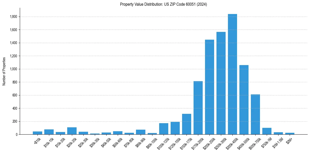 Value Distribution for 