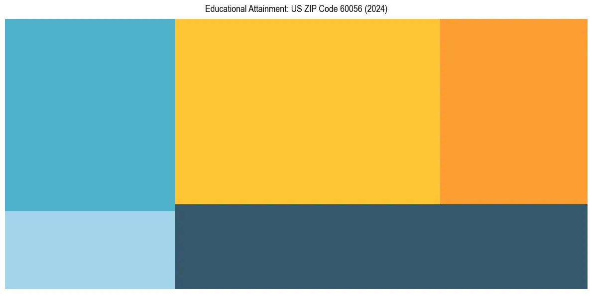 Education Treemap for  in 2024