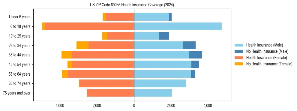 Health insurance pyramid for US ZIP Code 60056