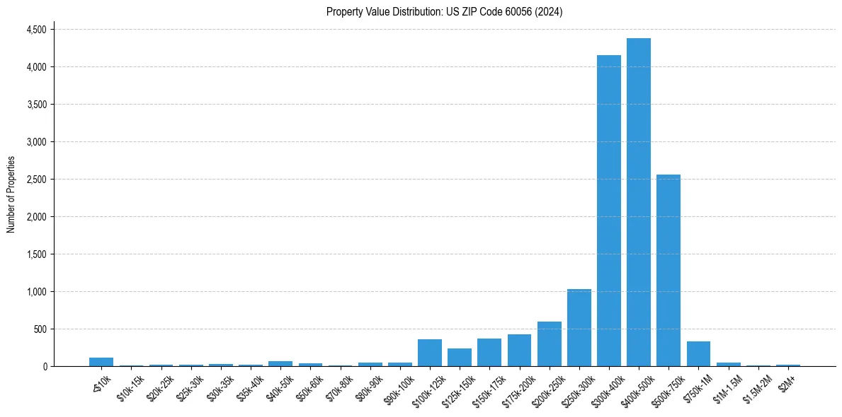 Value Distribution for 