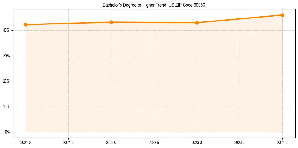 Trend chart showing bachelor degree growth in 
