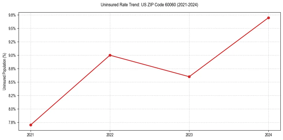 Uninsured trend chart for US ZIP Code 60060
