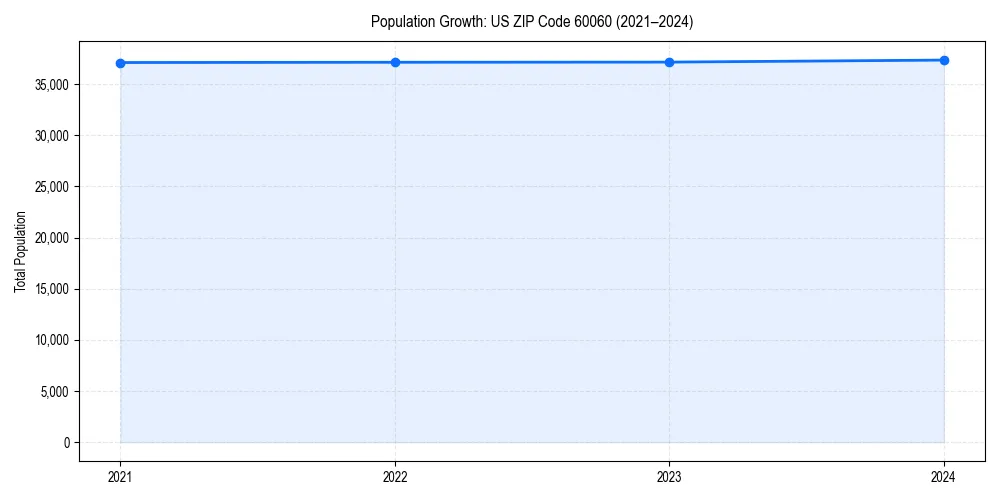 Population trends in 
