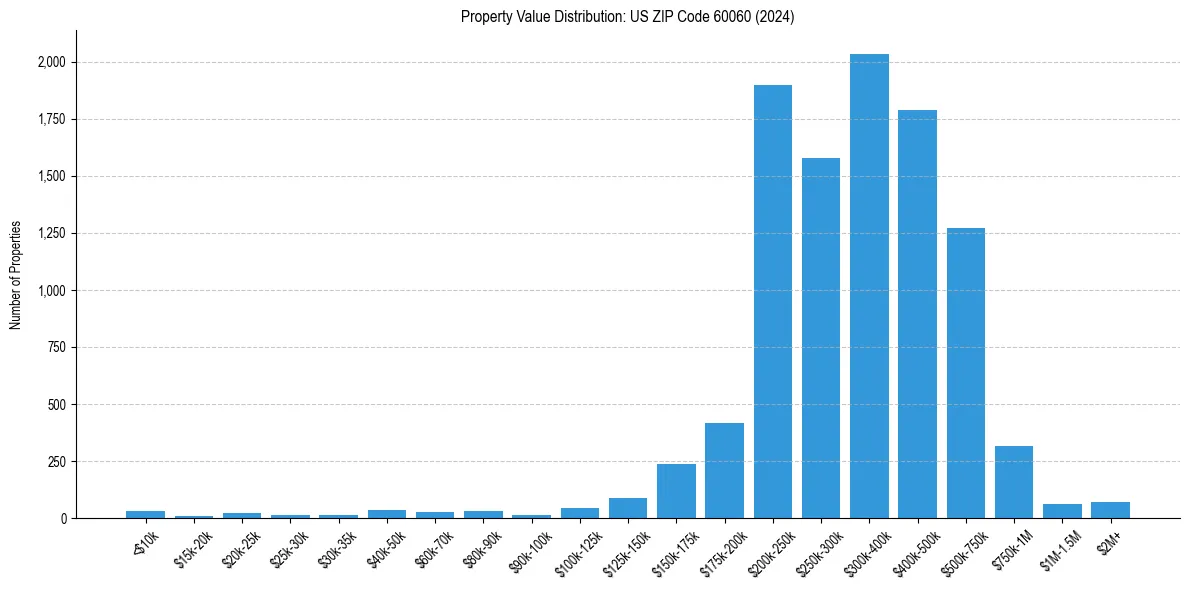 Value Distribution for 
