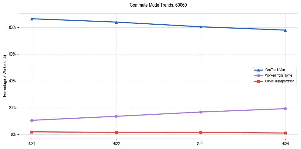 Transportation trends in US ZIP Code 60060
