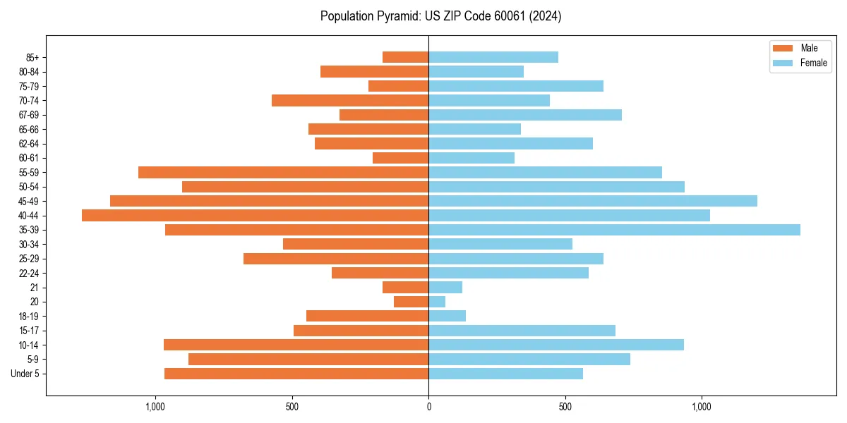 Population pyramid for 