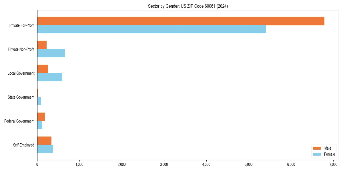 Employment sector breakdown by gender in 
