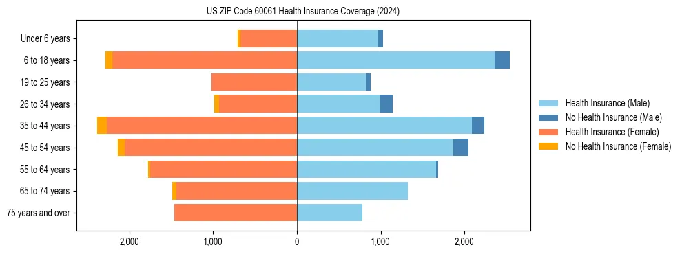 Health insurance pyramid for US ZIP Code 60061