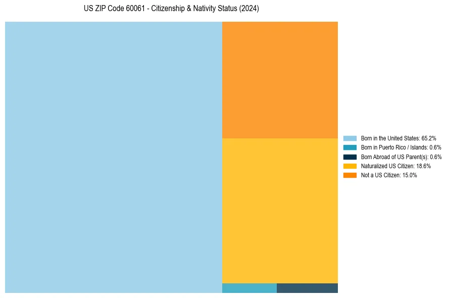 Nativity Treemap for 