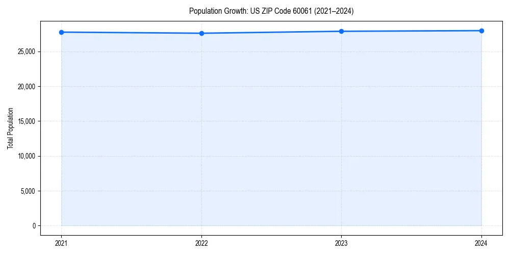 Population trends in 