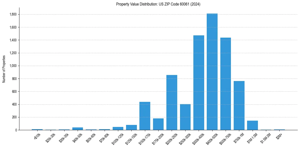 Value Distribution for 