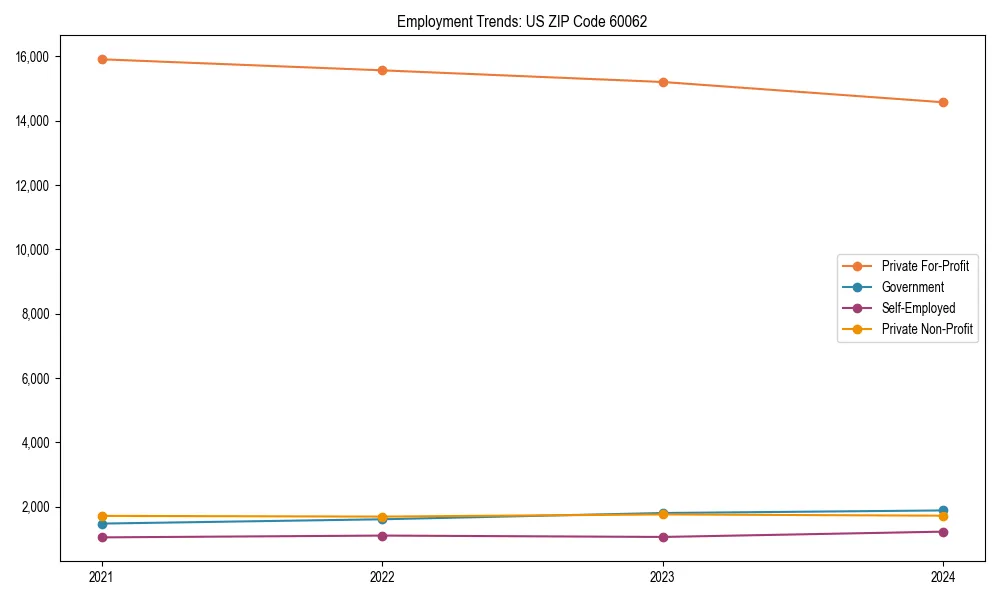 Long-term employment trends in 