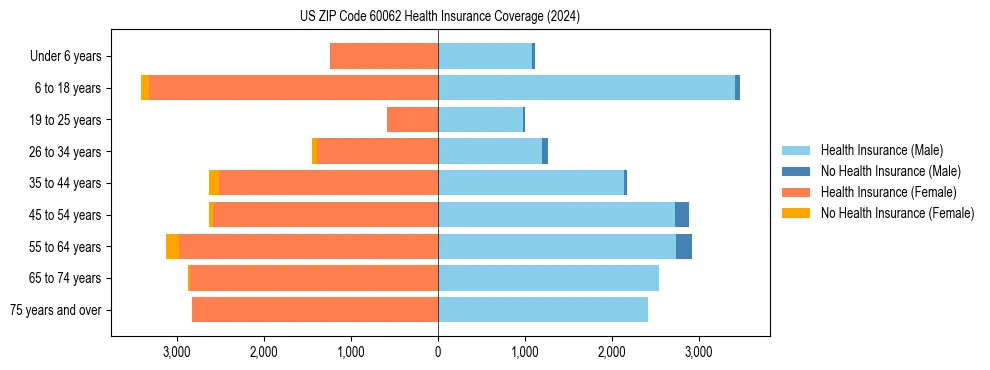 Health insurance pyramid for US ZIP Code 60062