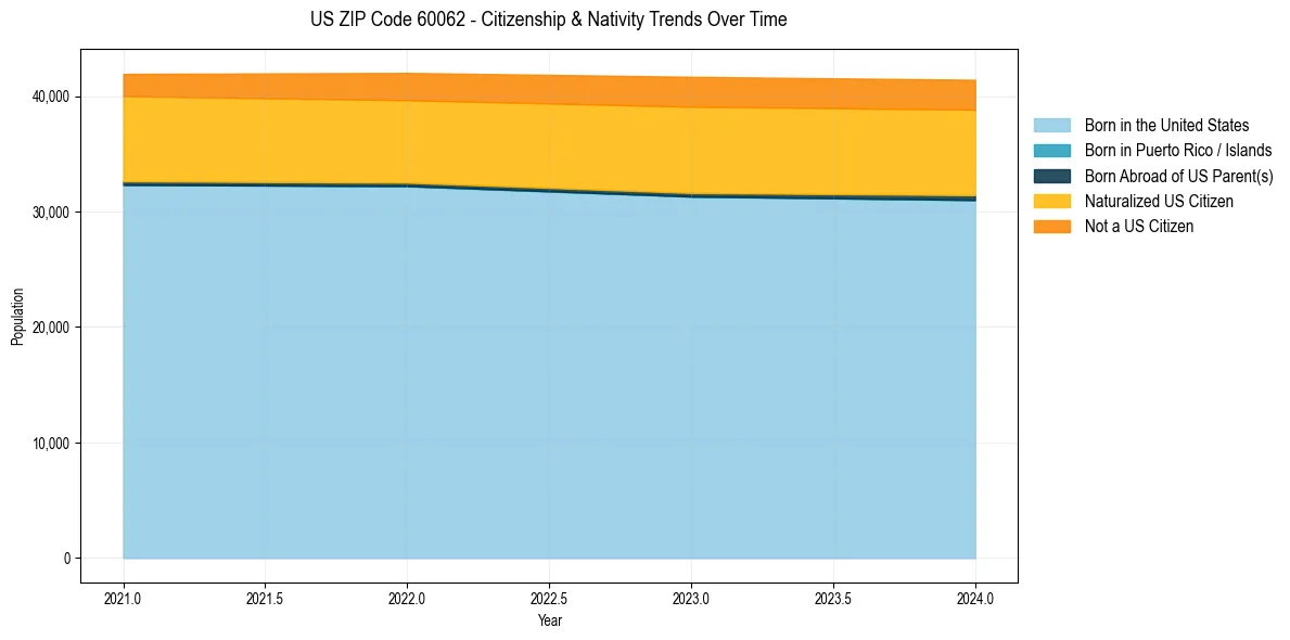 Historical nativity trends for 