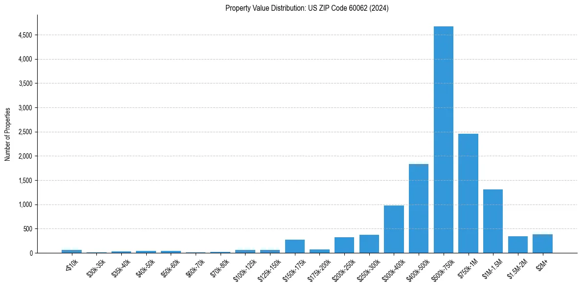 Value Distribution for 