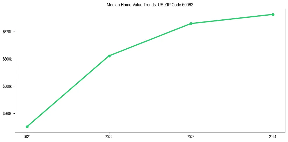 Median property value trends in 