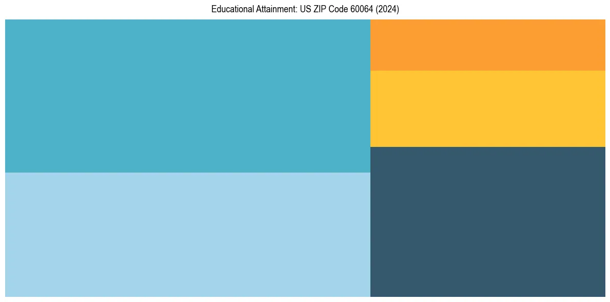 Education Treemap for  in 2024