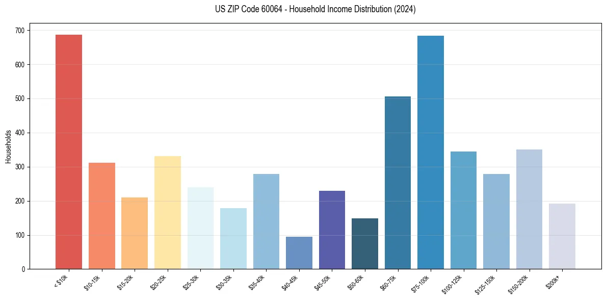 Income Distribution for 