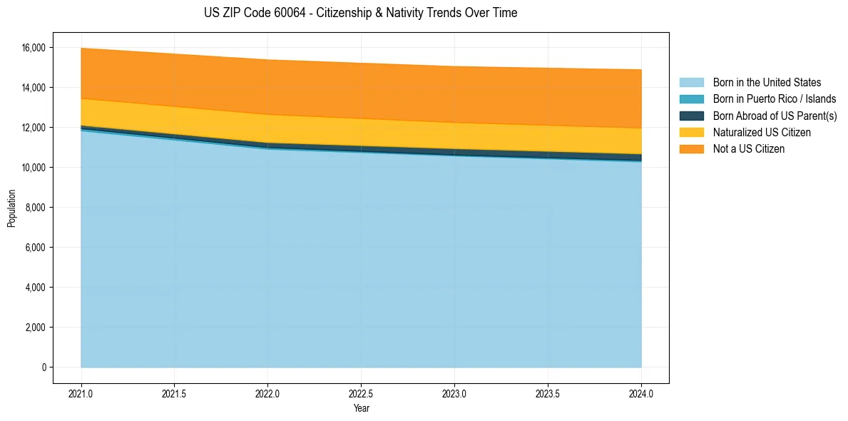 Historical nativity trends for 