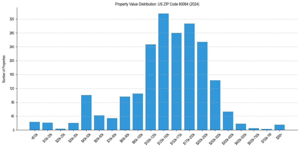 Value Distribution for 