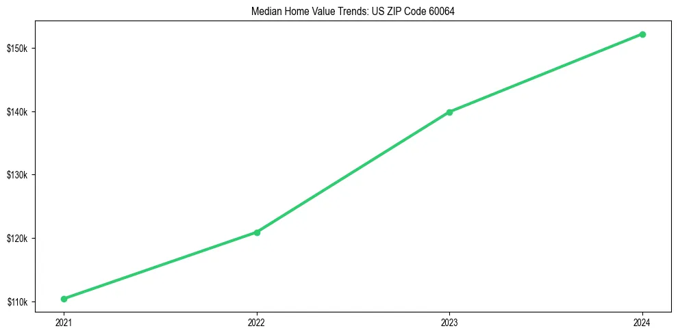 Median property value trends in 