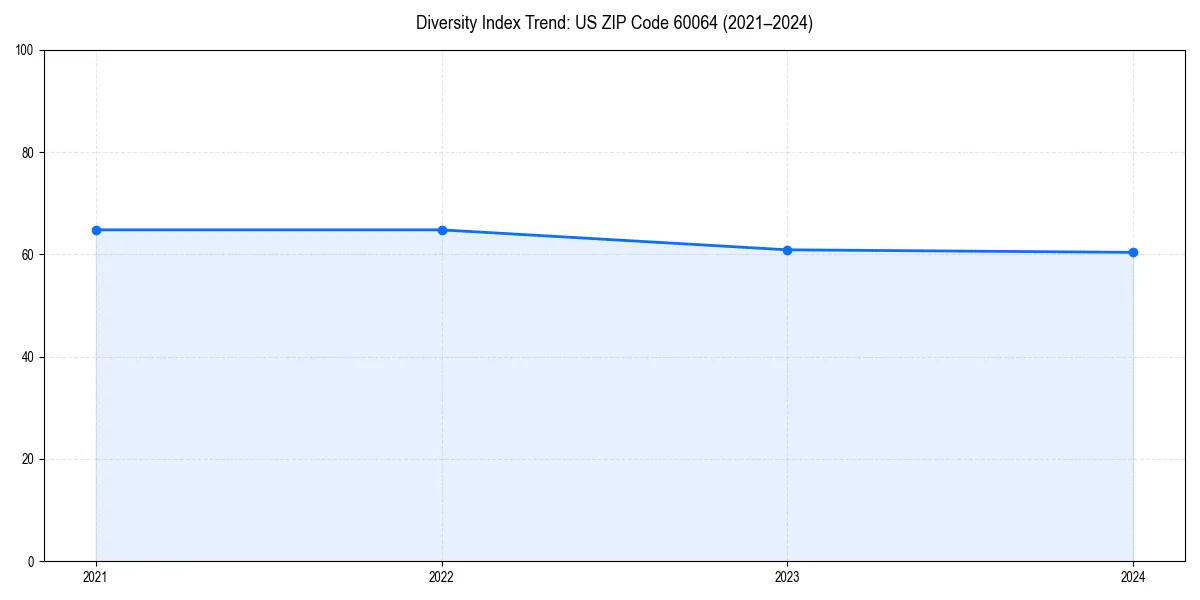Line chart showing diversity index trends for 