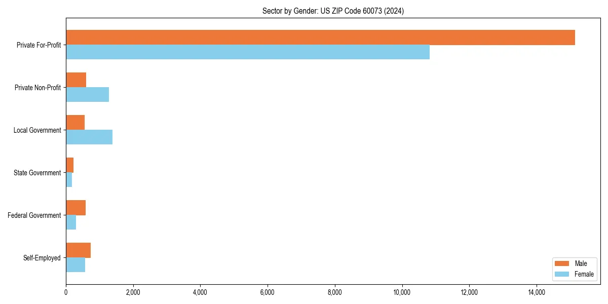 Employment sector breakdown by gender in 