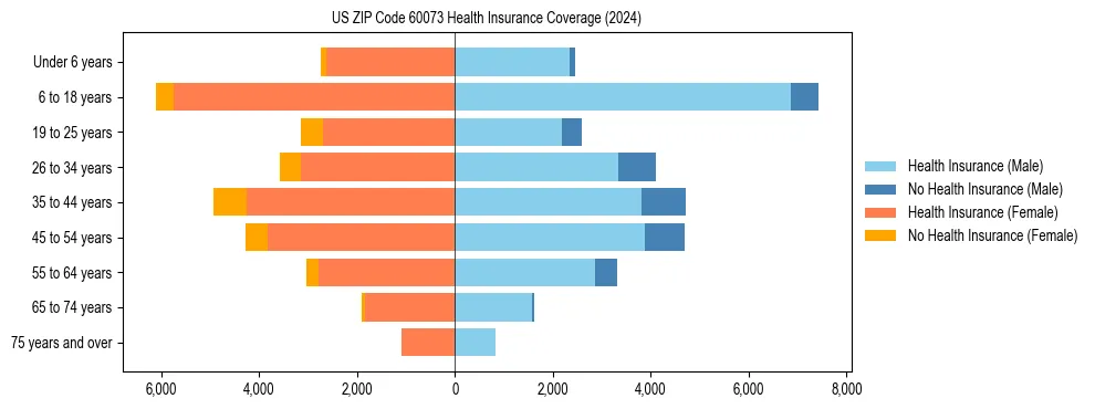 Health insurance pyramid for US ZIP Code 60073