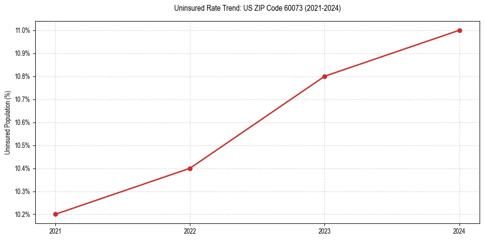 Uninsured trend chart for US ZIP Code 60073