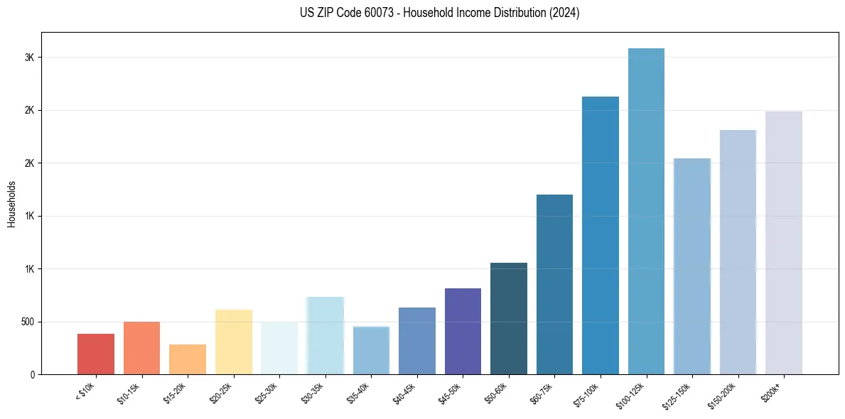 Income Distribution for 