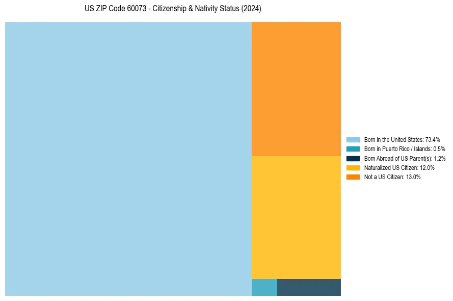Nativity Treemap for 