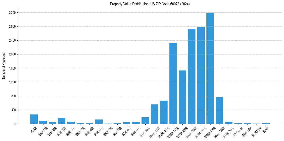 Value Distribution for 
