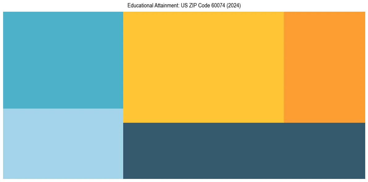 Education Treemap for  in 2024