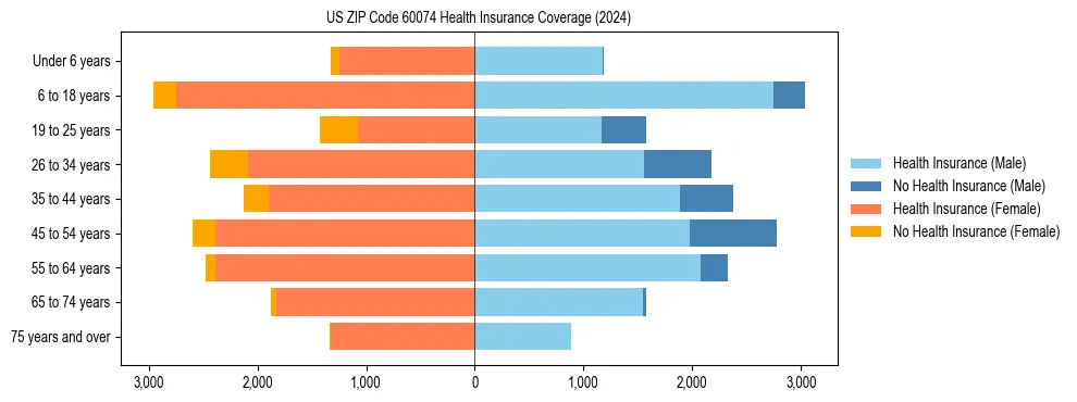 Health insurance pyramid for US ZIP Code 60074
