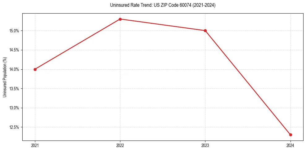 Uninsured trend chart for US ZIP Code 60074