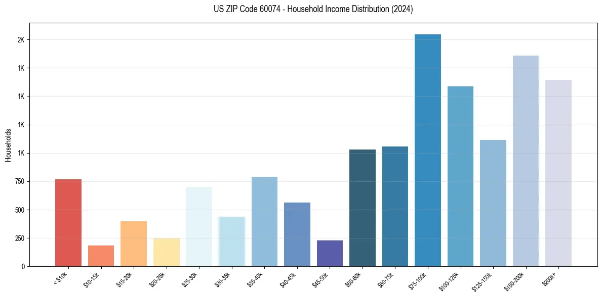 Income Distribution for 