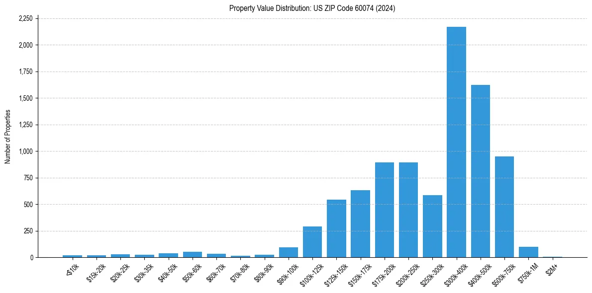 Value Distribution for 