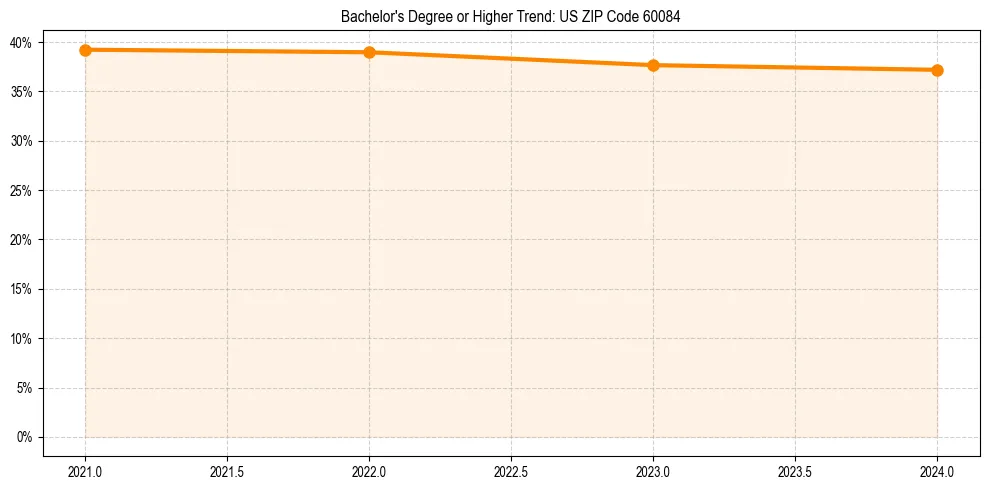 Trend chart showing bachelor degree growth in 