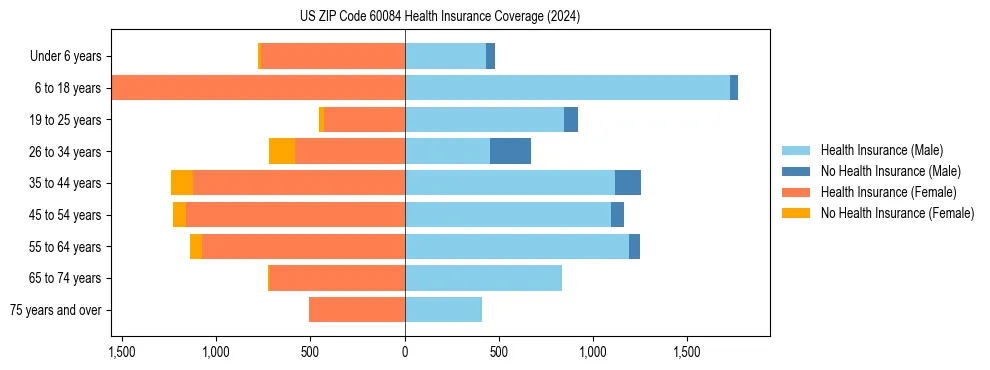Health insurance pyramid for US ZIP Code 60084