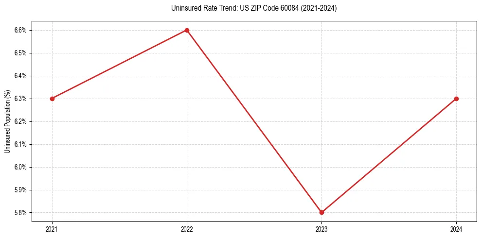 Uninsured trend chart for US ZIP Code 60084