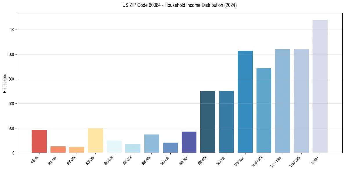 Income Distribution for 