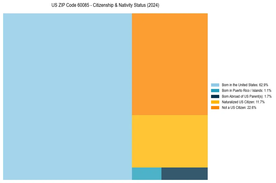 Nativity Treemap for 