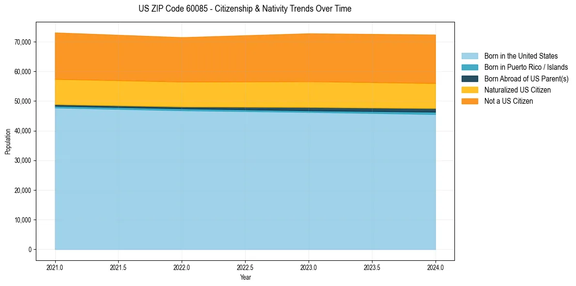 Historical nativity trends for 