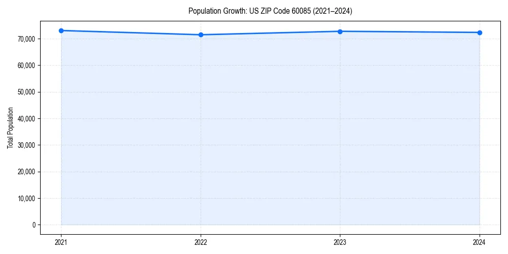 Population trends in 