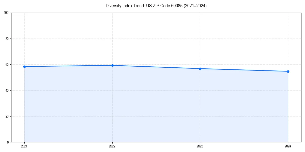 Line chart showing diversity index trends for 