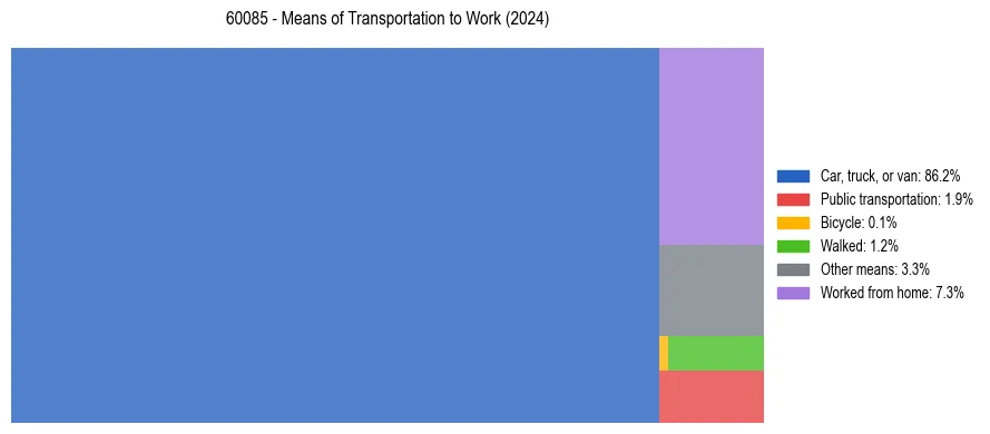 Commute modes in US ZIP Code 60085