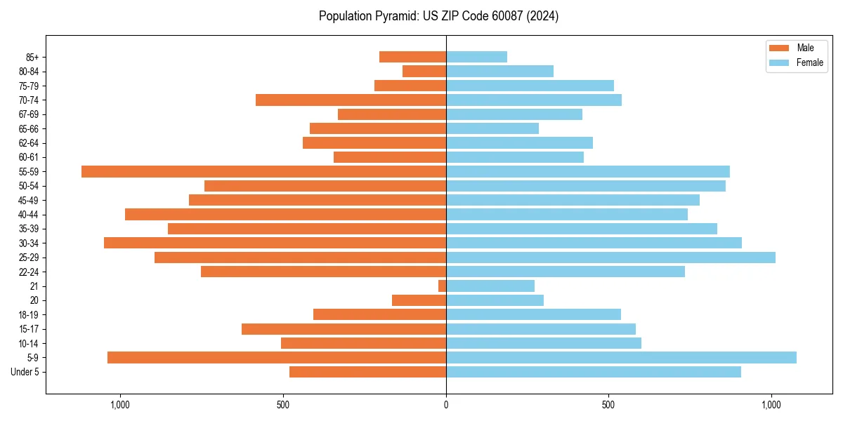 Population pyramid for 